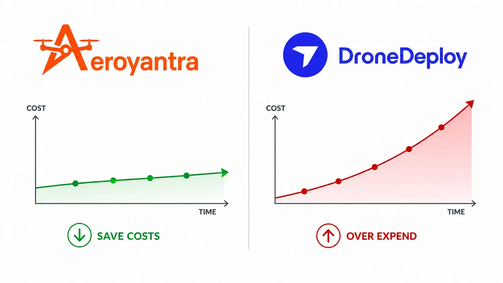 DroneDeploy vs Aeroyantra: Honest Pricing & Feature Comparison [2026] - Blog post thumbnail
